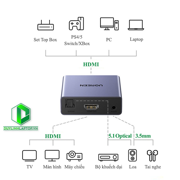 Bộ chuyển đổi HDMI to HDMI có cổng quang SPDIF và Audio 3.5mm Ugreen 60649