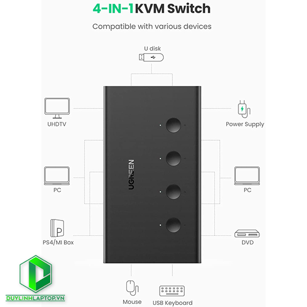 Bộ gộp KVM Switch 4 vào 1 HDMI 2.0 hỗ trợ 4K/60Hz Ugreen 70439
