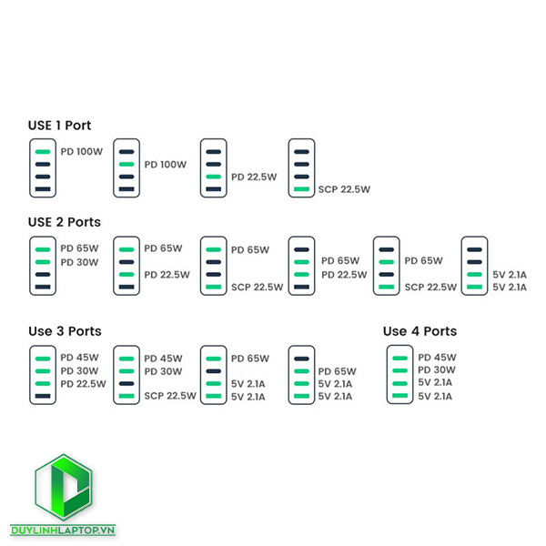 Củ sạc nhanh 100W 3 USB Type C, 1 USB Type A hỗ trợ GaN Ugreen 90736