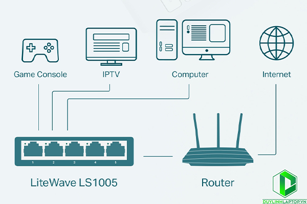 Switch Để Bàn 5 cổng 10/100 Mbps (LS1005)