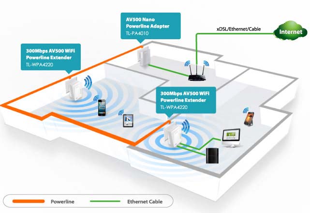 Bộ mở rộng Internet qua đường dây điện TL-WPA4220KIT