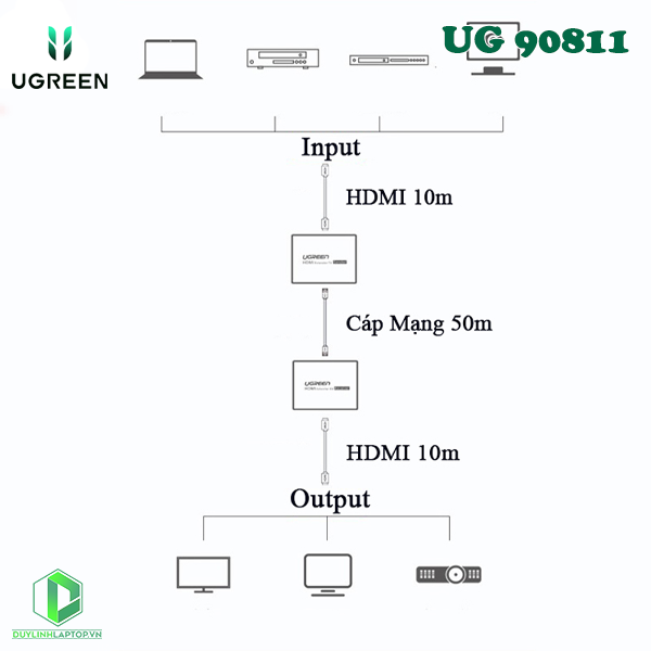 Bộ kéo dài HDMI 50m qua mạng lan Cat5e, Cat6 Ugreen 90811